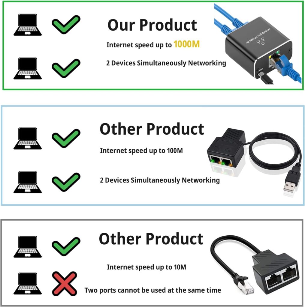 Pushua Ethernet Splitter 1 to 2 High Speed 1000Mbps, Gigabit Ethernet Splitter, LAN Splitter with USB Power Cable, RJ45 Splitter for Cat5/5e/6/7/8 Cable[2 Devices Simultaneously Networking]